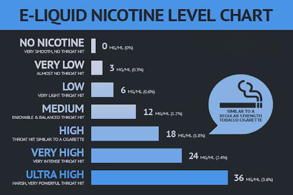 Hướng dẫn chọn mức nicotine phù hợp